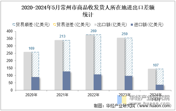 2020-2024年5月常州市商品收发货人所在地进出口差额统计