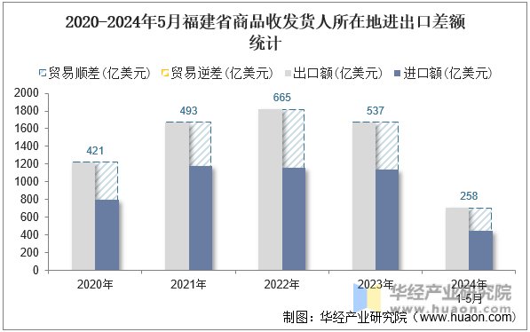 2020-2024年5月福建省商品收发货人所在地进出口差额统计