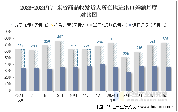 2023-2024年广东省商品收发货人所在地进出口差额月度对比图