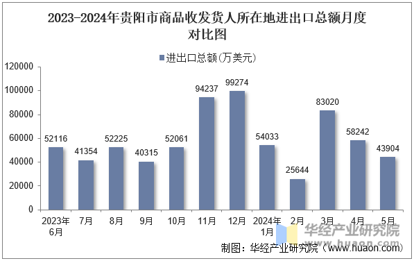 2023-2024年贵阳市商品收发货人所在地进出口总额月度对比图