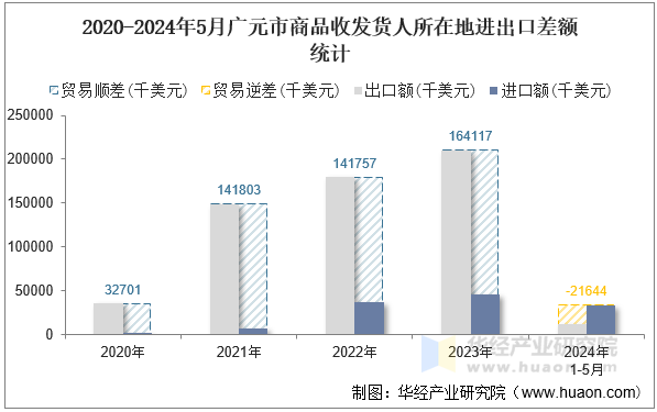 2020-2024年5月广元市商品收发货人所在地进出口差额统计