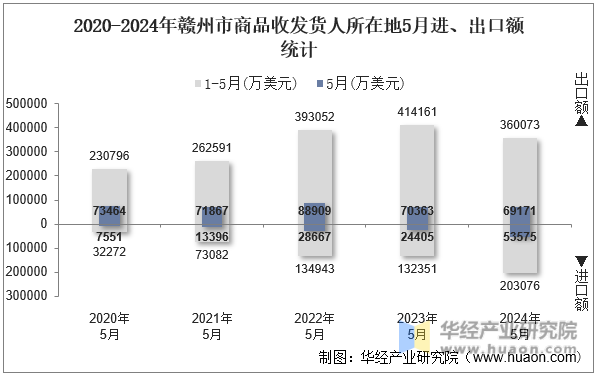 2020-2024年赣州市商品收发货人所在地5月进、出口额统计