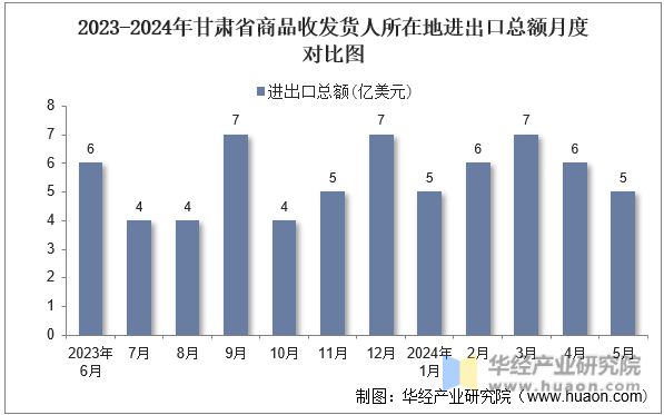 2023-2024年甘肃省商品收发货人所在地进出口总额月度对比图