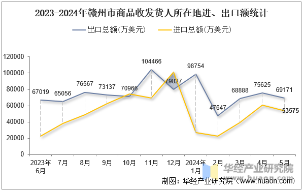 2023-2024年赣州市商品收发货人所在地进、出口额统计