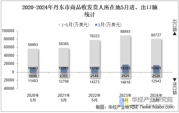 2020-2024年丹东市商品收发货人所在地5月进、出口额统计
