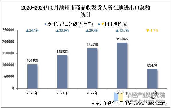 2020-2024年5月池州市商品收发货人所在地进出口总额统计