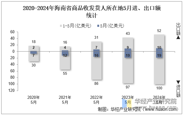 2020-2024年海南省商品收发货人所在地5月进、出口额统计