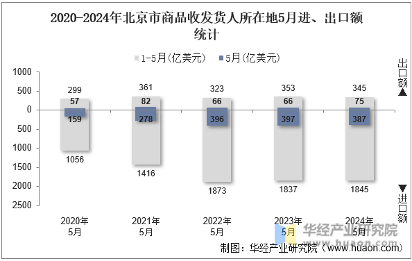 2020-2024年北京市商品收发货人所在地5月进、出口额统计