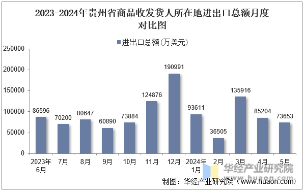 2023-2024年贵州省商品收发货人所在地进出口总额月度对比图