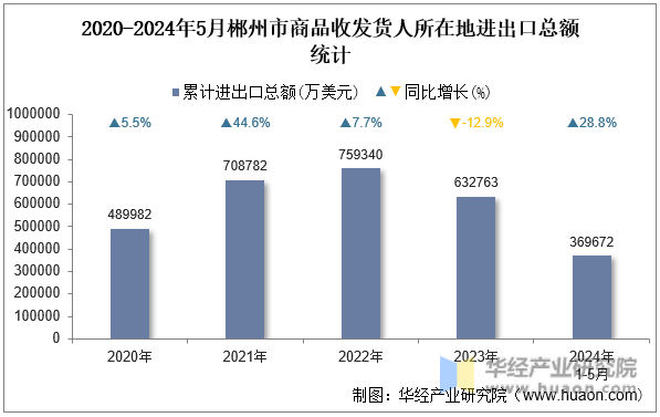 2020-2024年5月郴州市商品收发货人所在地进出口总额统计