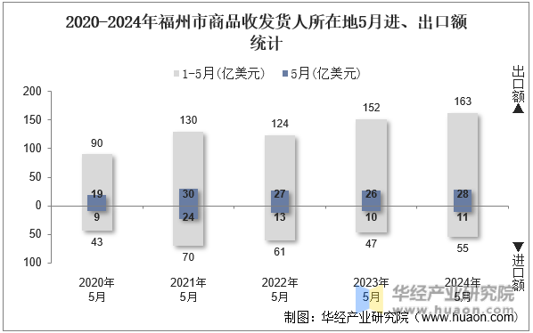 2020-2024年福州市商品收发货人所在地5月进、出口额统计