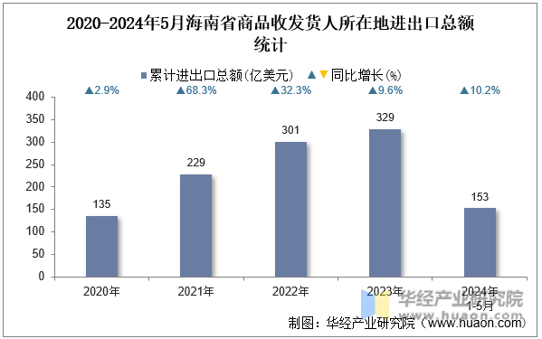 2020-2024年5月海南省商品收发货人所在地进出口总额统计