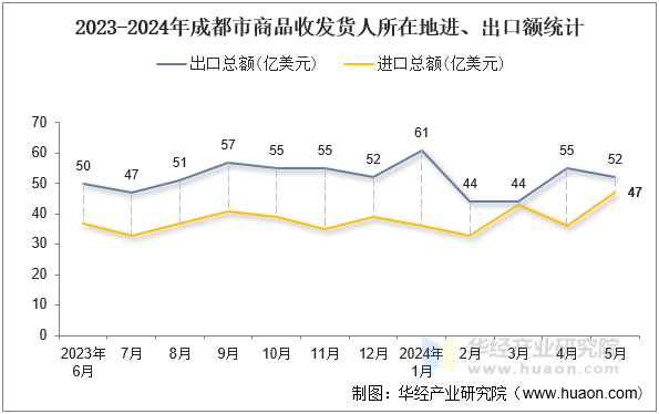 2023-2024年成都市商品收发货人所在地进、出口额统计