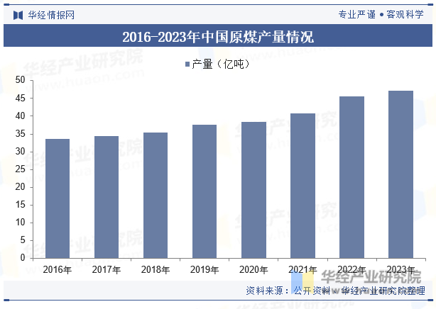 2016-2023年中国原煤产量情况