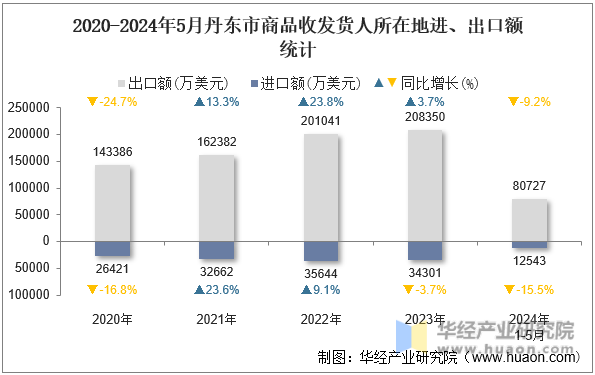 2020-2024年5月丹东市商品收发货人所在地进、出口额统计