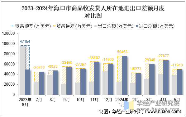 2023-2024年海口市商品收发货人所在地进出口差额月度对比图