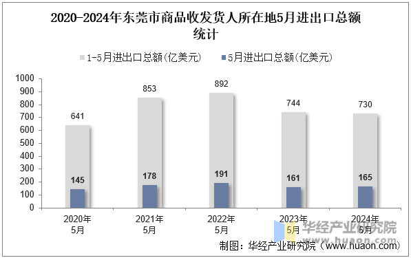 2020-2024年东莞市商品收发货人所在地5月进出口总额统计