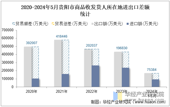 2020-2024年5月贵阳市商品收发货人所在地进出口差额统计