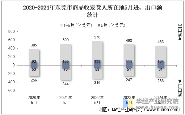 2020-2024年东莞市商品收发货人所在地5月进、出口额统计