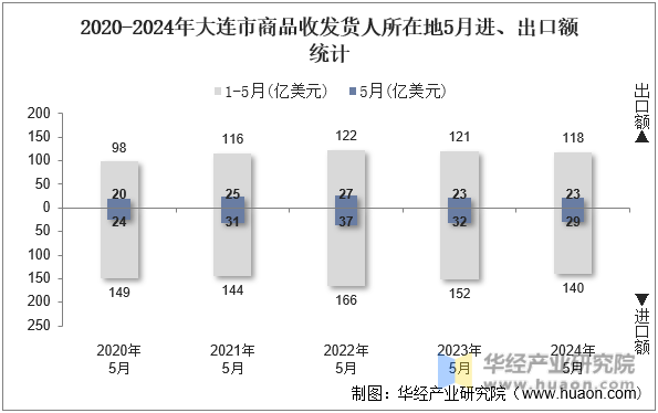 2020-2024年大连市商品收发货人所在地5月进、出口额统计
