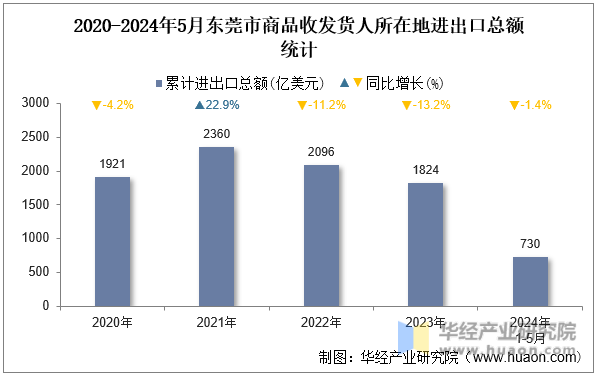 2020-2024年5月东莞市商品收发货人所在地进出口总额统计