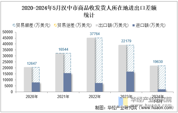 2020-2024年5月汉中市商品收发货人所在地进出口差额统计