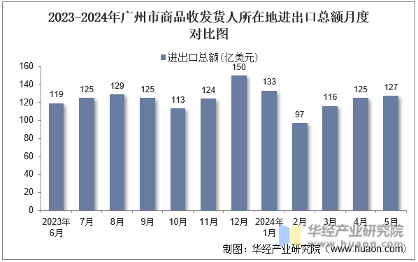 2023-2024年广州市商品收发货人所在地进出口总额月度对比图