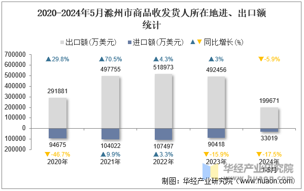 2020-2024年5月滁州市商品收发货人所在地进、出口额统计