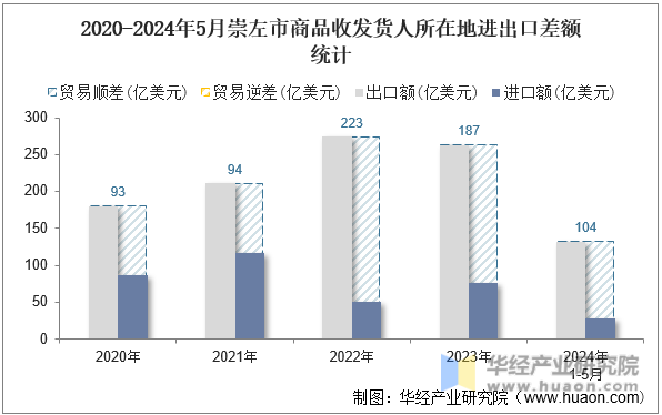 2020-2024年5月崇左市商品收发货人所在地进出口差额统计