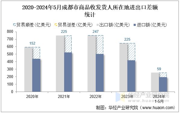 2020-2024年5月成都市商品收发货人所在地进出口差额统计
