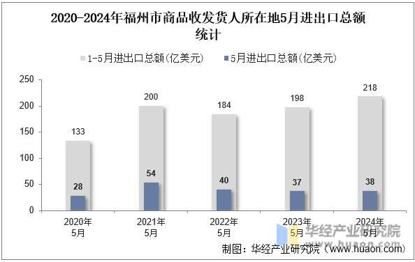 2020-2024年福州市商品收发货人所在地5月进出口总额统计