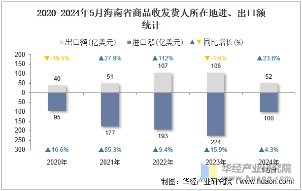 2020-2024年5月海南省商品收发货人所在地进、出口额统计