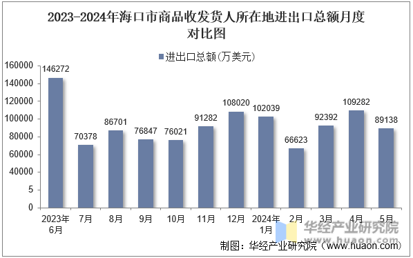 2023-2024年海南省商品收发货人所在地进出口总额月度对比图