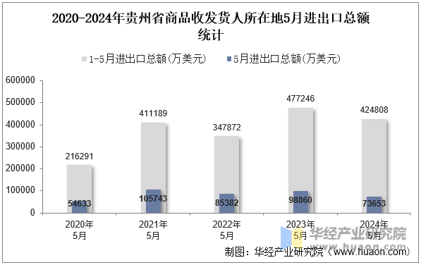 2020-2024年贵州省商品收发货人所在地5月进出口总额统计