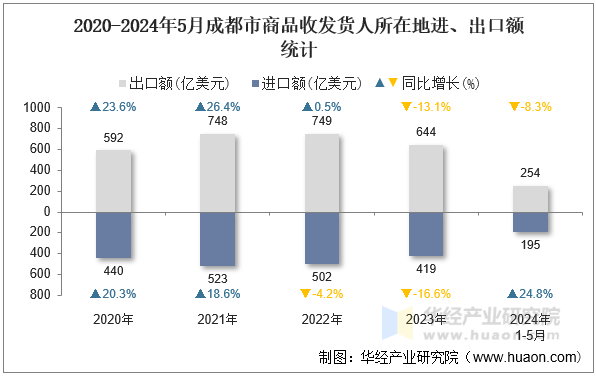 2020-2024年5月成都市商品收发货人所在地进、出口额统计