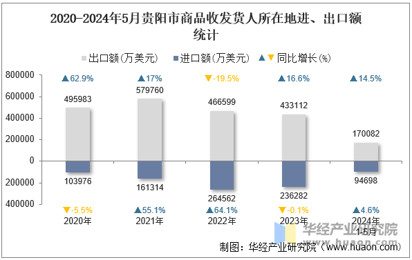 2020-2024年5月贵阳市商品收发货人所在地进、出口额统计