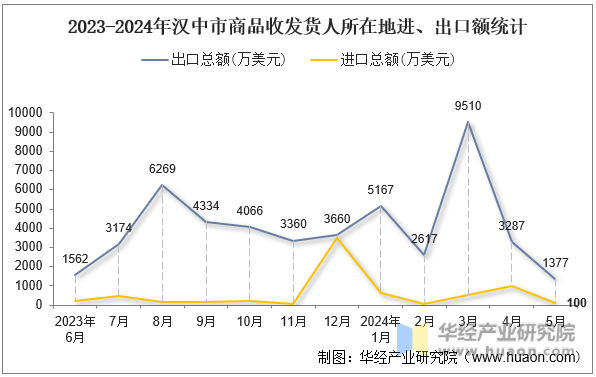 2023-2024年汉中市商品收发货人所在地进、出口额统计