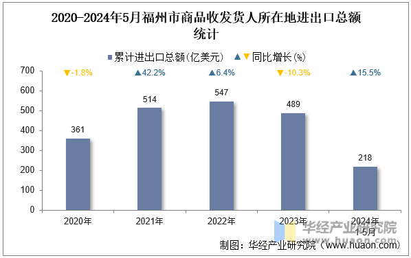 2020-2024年5月福州市商品收发货人所在地进出口总额统计