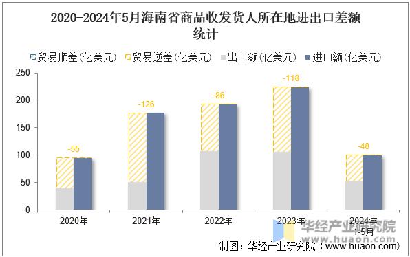 2020-2024年5月海南省商品收发货人所在地进出口差额统计