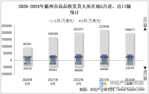 2020-2024年滁州市商品收发货人所在地5月进、出口额统计