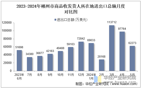 2023-2024年郴州市商品收发货人所在地进出口总额月度对比图