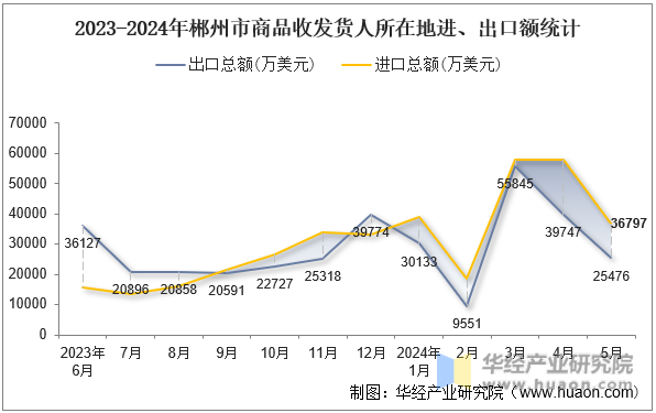 2023-2024年郴州市商品收发货人所在地进、出口额统计