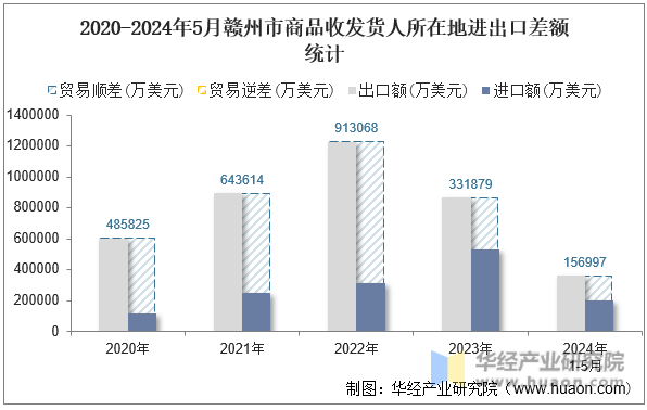 2020-2024年5月赣州市商品收发货人所在地进出口差额统计