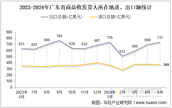 2023-2024年广东省商品收发货人所在地进、出口额统计