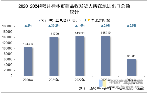 2020-2024年5月桂林市商品收发货人所在地进出口总额统计