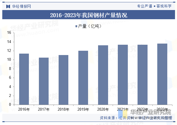 2016-2023年我国钢材产量情况