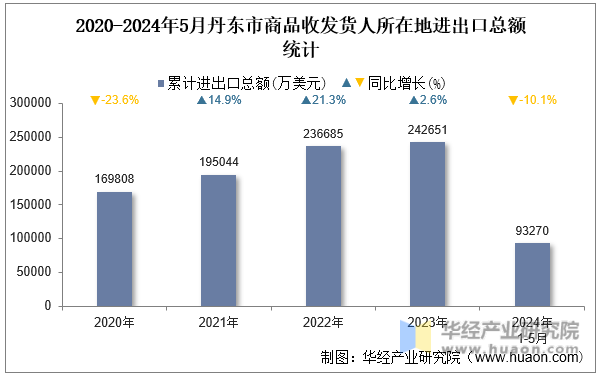 2020-2024年5月丹东市商品收发货人所在地进出口总额统计
