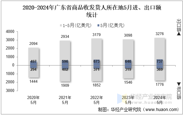 2020-2024年广东省商品收发货人所在地5月进、出口额统计