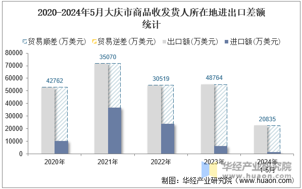 2020-2024年5月大同市商品收发货人所在地进出口差额统计