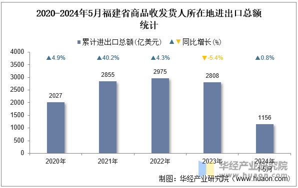 2020-2024年5月福建省商品收发货人所在地进出口总额统计